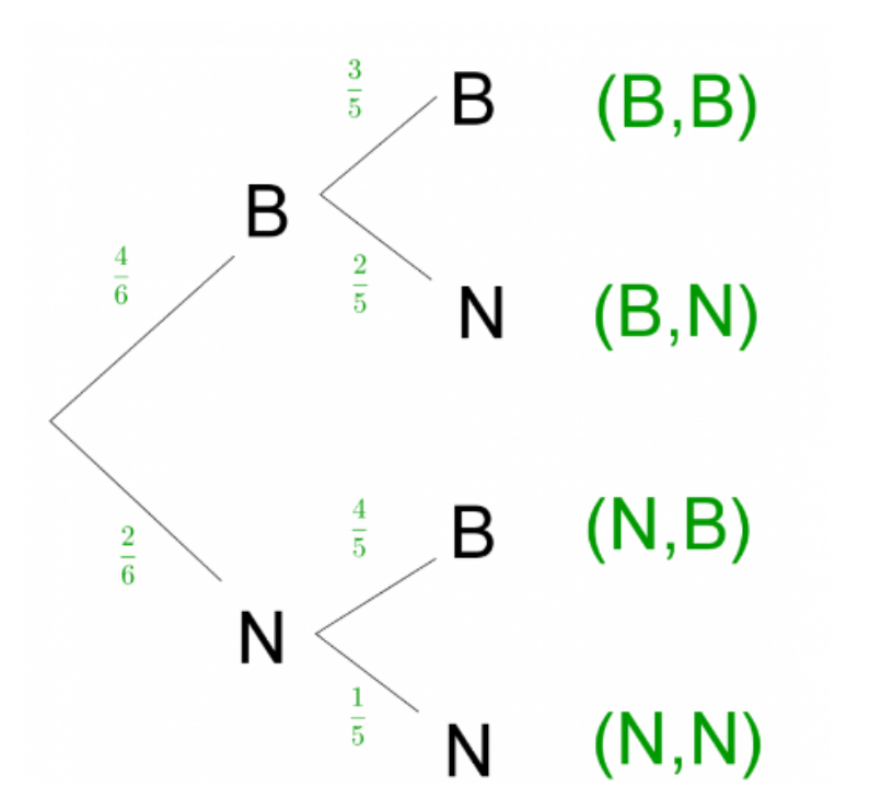 Mathplace probabilité-seconde-1 Méthode 4 - Construction d'un arbre pondéré  