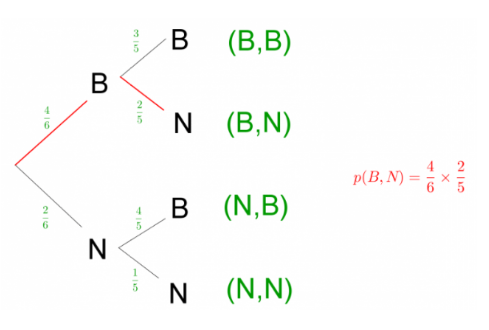 Mathplace probabilité-seconde-2 Méthode 4 - Construction d'un arbre pondéré  