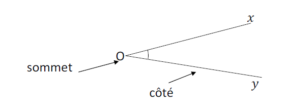 Mathplace cours_5e_angle-2 1. Vocabulaire sur les angles
