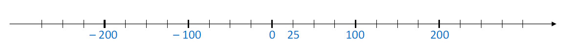 Mathplace cours_5e_nbrelatifs-4 Méthode 1 : Comment placer un point d'abscisse donnée ?