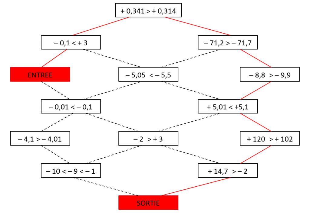 Mathplace exercice_5e_nombre_relatif-13-1024x714 Exercice 3 : trouve le chemin