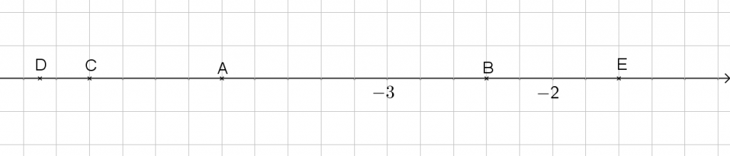 Mathplace exercice_5e_nombre_relatif06a-1024x219 Exercice 9 : droite graduée  