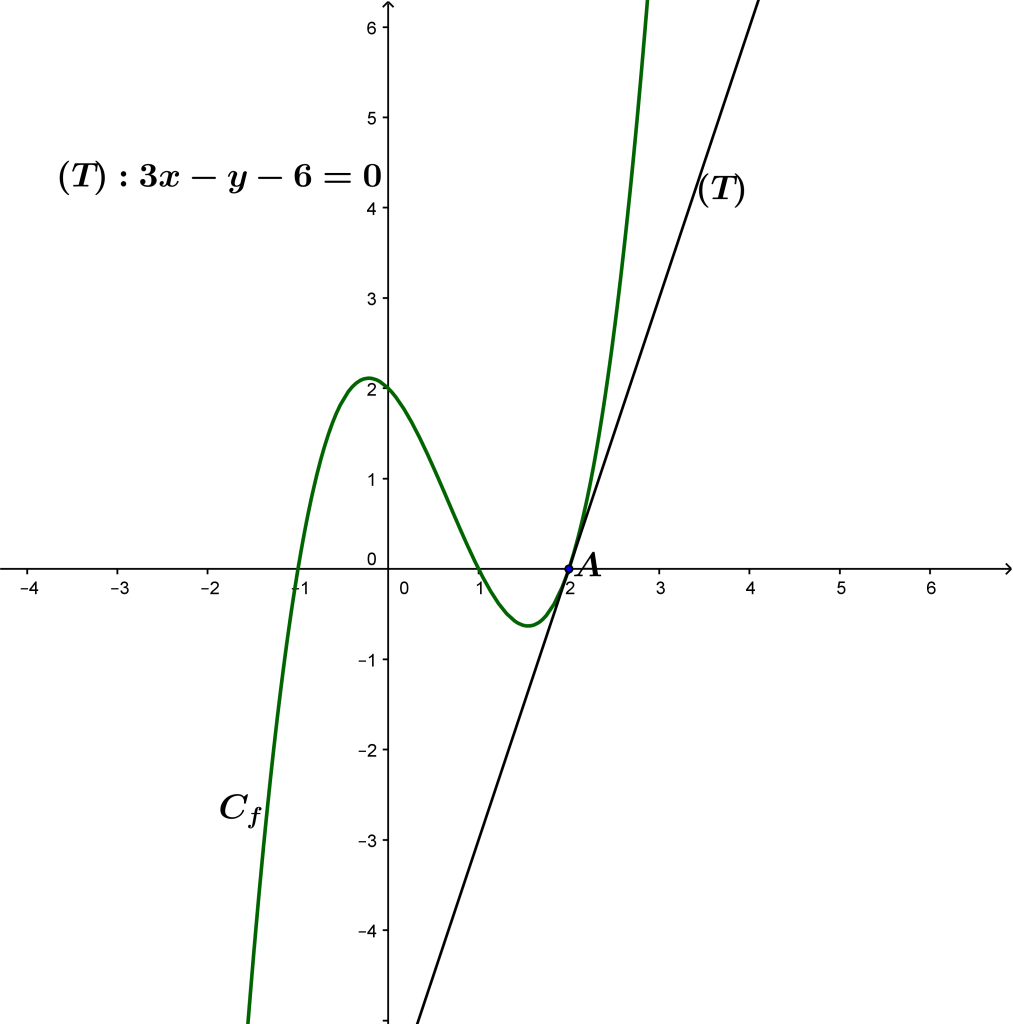 Mathplace Figure-1derivation-1013x1024 Méthode 3 : Déterminer le nombre dérivé d’une fonction f en un point a  