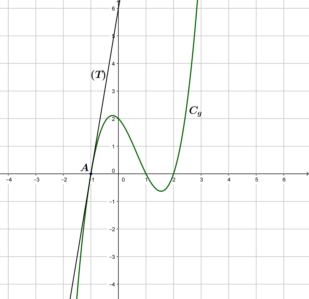 Mathplace Figure-2-derivation-1024x989 Méthode 3 : Déterminer le nombre dérivé d’une fonction f en un point a  