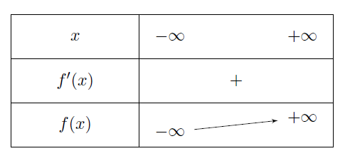 Mathplace exercice-1eS_application_derivee-10 Exercice 7 : Equation de la tangente  