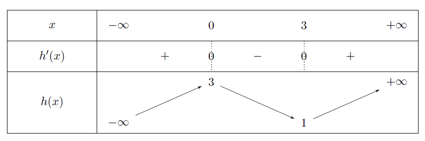 Mathplace exercice-1eS_application_derivee-13 Exercice 9 : Tableau de variation  