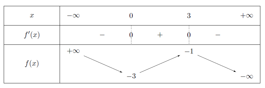 Mathplace  Exercice 9 : Tableau de variation  