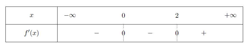 Mathplace exercice-1eS_application_derivee-18 Exercice 10 : Extremum en un point  