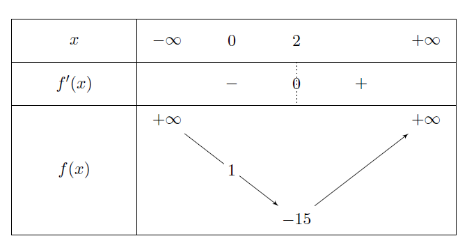 Mathplace exercice-1eS_application_derivee-19 Exercice 10 : Extremum en un point  