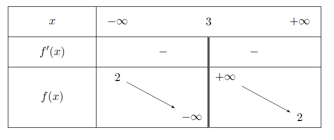 Mathplace exercice-1eS_application_derivee-7 Exercice 7 : Tableau de variation  