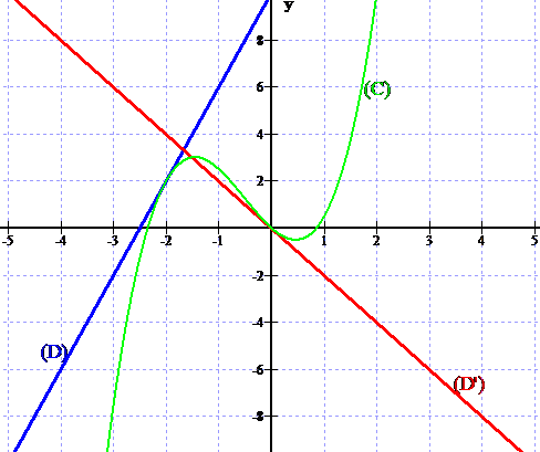 Mathplace figure-1-derivation Exercice 2 : Nombre dérivé  