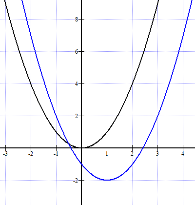 Mathplace figure-7-etude-des-fonctions Exercice 4 : Fonction carrée  