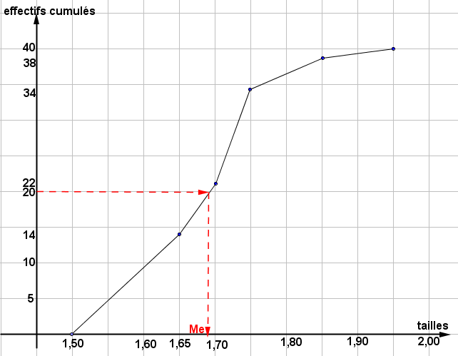 Mathplace figure-1-methode-Stat Méthode 4 : Déterminer l’intervalle médian (la classe médiane)  