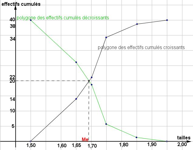 Mathplace figure-2-methode-Stat Méthode 4 : Déterminer l’intervalle médian (la classe médiane)  