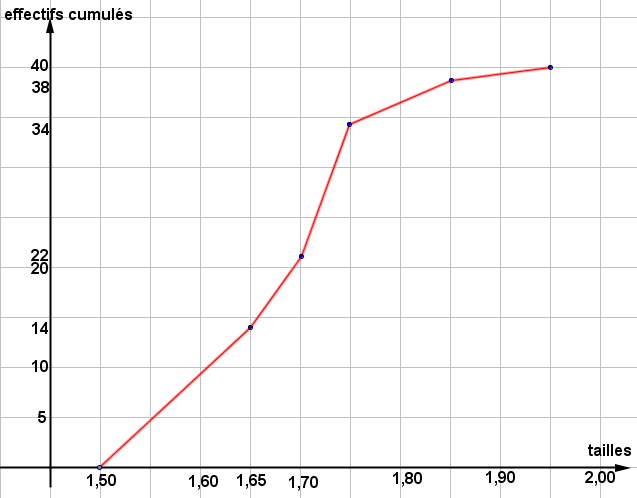 Mathplace figure-3-methode-Stat Méthode 5 : Représenter le polygone des effectifs cumulés croissantes  