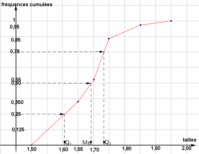 Mathplace figure-4-methode-Stat Méthode 7 : Déterminer la médiane et les quartiles en utilisant le polygone des fréquences cumulées croissantes  