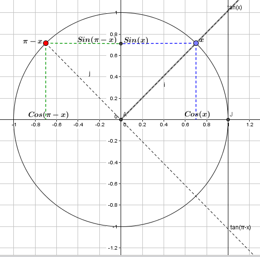 Mathplace figure-6-methode-trigonomerie Méthode 3 : Comment utiliser le cercle trigonométrique ?  