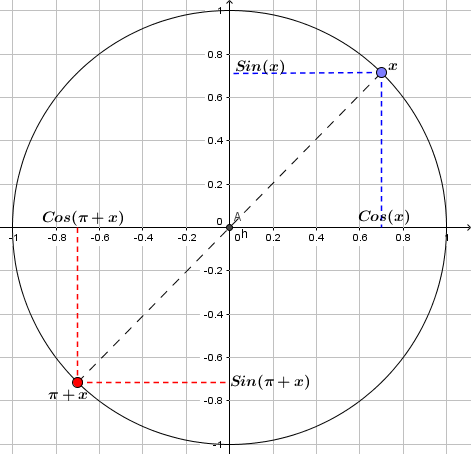 Mathplace figure-7-methode-trigo Méthode 3 : Comment utiliser le cercle trigonométrique ?  
