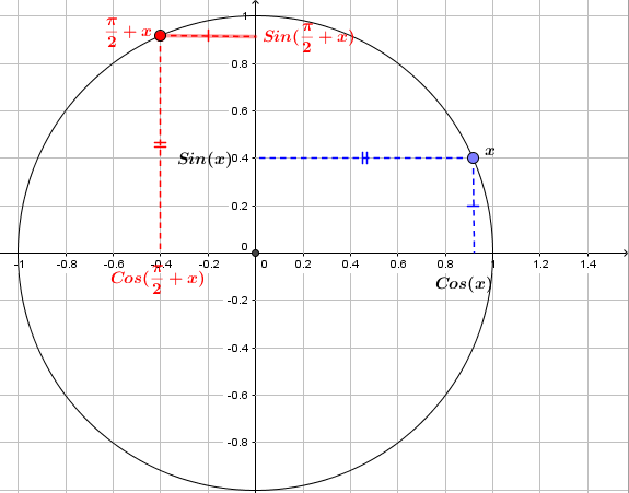 Mathplace figure-9-methode-trigo Méthode 3 : Comment utiliser le cercle trigonométrique ?  