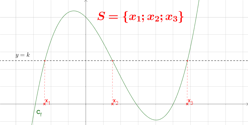 Mathplace equation 3. Résolution et interprétation graphique d'équations  