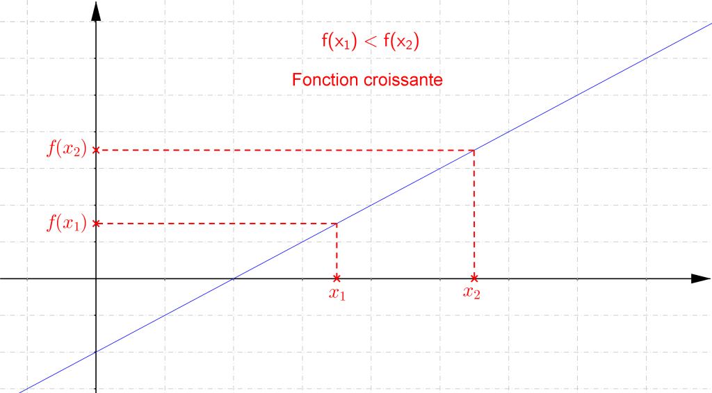 Mathplace cours_2e_etude-fonction06-1024x566 4. Sens et tableau de variation  