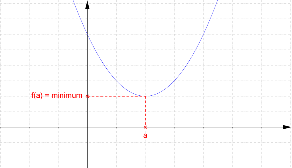 Mathplace cours_2e_etude-fonction10-1024x590 5. Maximum et minimum  