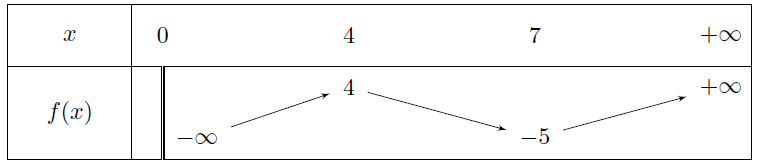 Mathplace fardeena3 Méthode 4 – Tableau de variation  