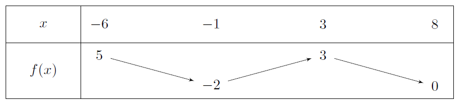Mathplace exercice_2e_etude-fonction-10 Exercice 5 : extremum et antécedent d'une fonction  