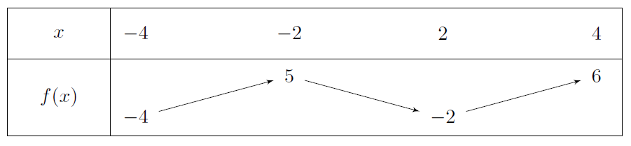 Mathplace exercice_2e_etude-fonction-11 Exercice 6 : tableau de variation  