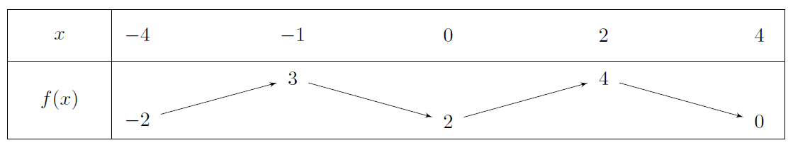 Mathplace exercice_2e_etude-fonction-12 Exercice 4 : tableau de variation  
