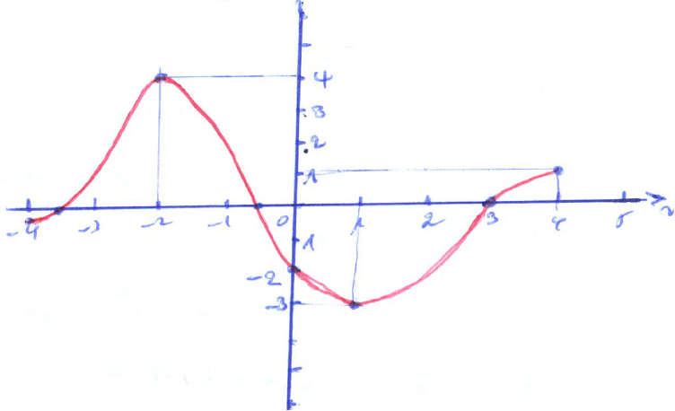 Mathplace exercice_2e_etude-fonction-4 Exercice 2 : courbe d'une fonction  