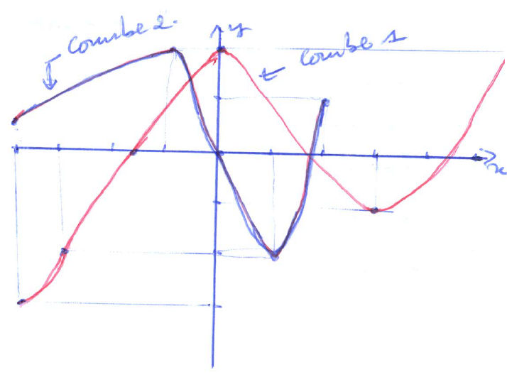 Mathplace exercice_2e_etude-fonction-5 Exercice 6 : courbe de representation  
