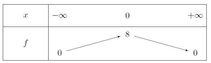 Mathplace exercice_2e_etude-fonction-7 Exercice 3 : étude d'une fonction  