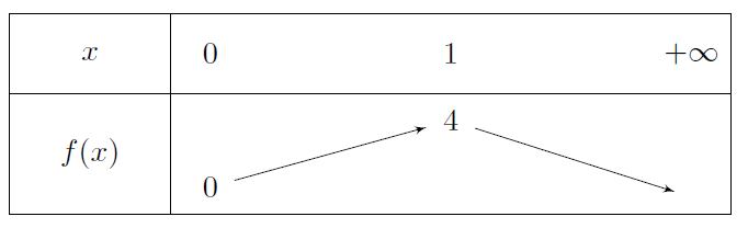 Mathplace exercice_2e_etude-fonction-8 Exercice 4 : sens de variation  