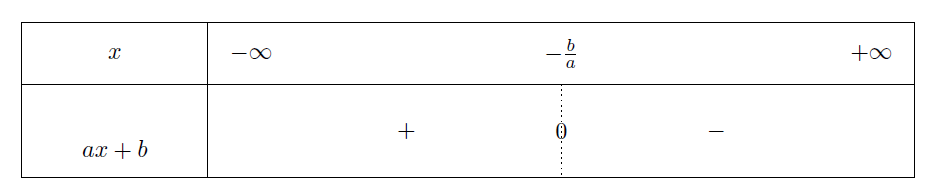 Mathplace figure1_1 1. Résolution algébrique d'inéquations  