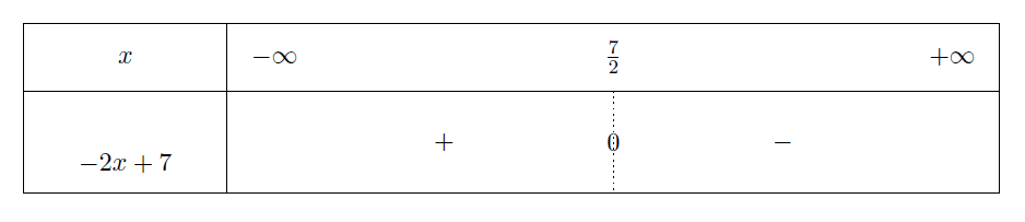 Mathplace figure2 Méthode 2 - Signe d'une fonction affine   