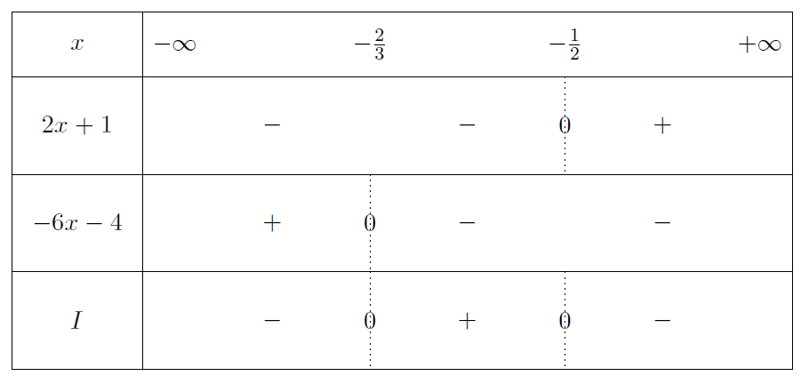 Mathplace exercice-seconde-inequation-10 Exercice 2 : factorisation  