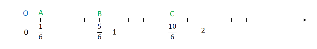 Mathplace cours_6e_fractions-1 Méthode 2 : Comment placer une fraction sur une droite graduée ?  