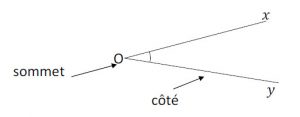 Mathplace cours_6e_angles-2-300x117 I. Généralités  