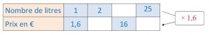 Mathplace cours_6e_pourcentage-6-300x51 Méthode 1 : Comment compléter un tableau à l'aide du coefficient de proportionnalité ?  