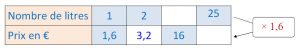 Mathplace cours_6e_pourcentage-7-300x50 Méthode 1 : Comment compléter un tableau à l'aide du coefficient de proportionnalité ?  
