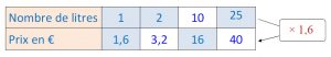 Mathplace cours_6e_pourcentage-9-300x52 Méthode 1 : Comment compléter un tableau à l'aide du coefficient de proportionnalité ?  