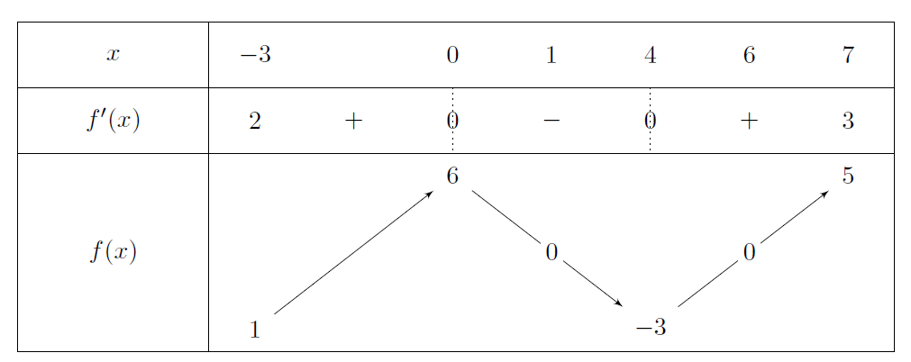Mathplace exercice-tle-es-derivation-continuite-2 Exercice 4 : tableau de variation  