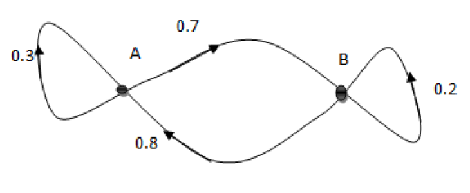 Mathplace cours_tleES_graphe_probabiliste-1 I. Graphes probabilistes et matrices de transition  