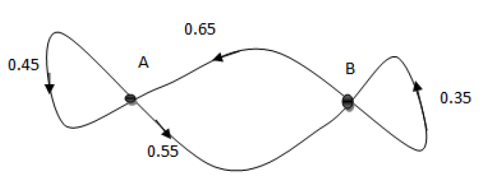 Mathplace cours_tleES_graphe_probabiliste-2 I. Graphes probabilistes et matrices de transition  