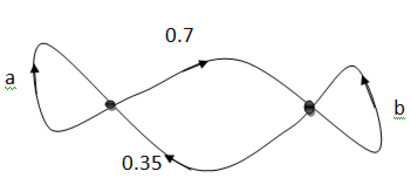 Mathplace cours_tleES_graphe_probabiliste-3 Exercice 2 : graphe probabiliste  