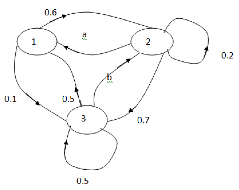 Mathplace cours_tleES_graphe_probabiliste-4 Exercice 4 : graphe probabiliste  