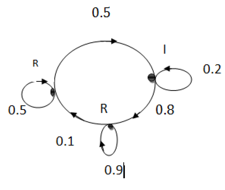 Mathplace cours_tleES_graphe_probabiliste-6 Exercice 8 : graphe probabiliste  