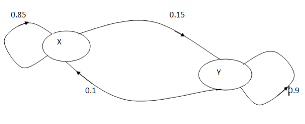 Mathplace cours_tleES_graphe_probabiliste-7 Exercice 9 : graphe probabiliste  