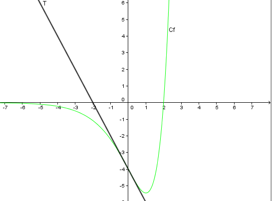 Mathplace Figure-1-fonction-expo Exercice 4 : Etude d'une fonction